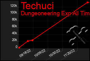 Total Graph of Techuci