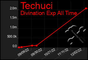 Total Graph of Techuci
