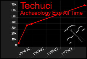 Total Graph of Techuci