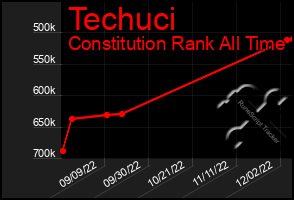 Total Graph of Techuci