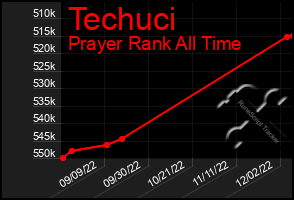 Total Graph of Techuci