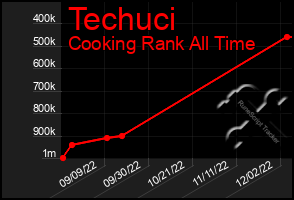 Total Graph of Techuci