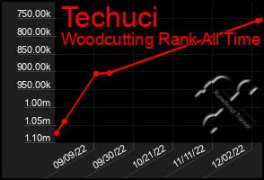 Total Graph of Techuci