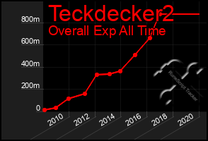 Total Graph of Teckdecker2