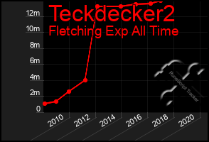 Total Graph of Teckdecker2