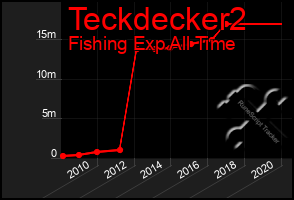 Total Graph of Teckdecker2