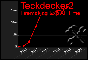 Total Graph of Teckdecker2