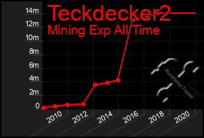 Total Graph of Teckdecker2