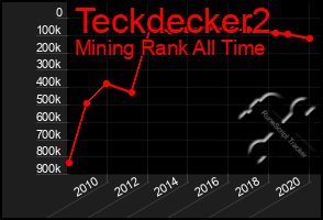 Total Graph of Teckdecker2