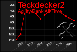 Total Graph of Teckdecker2