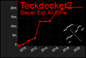 Total Graph of Teckdecker2