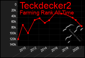 Total Graph of Teckdecker2