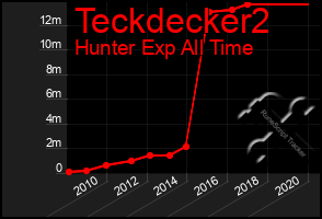 Total Graph of Teckdecker2