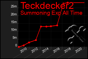 Total Graph of Teckdecker2