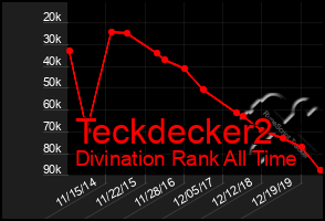 Total Graph of Teckdecker2