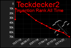 Total Graph of Teckdecker2