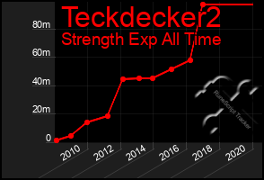 Total Graph of Teckdecker2