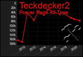 Total Graph of Teckdecker2