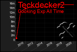 Total Graph of Teckdecker2