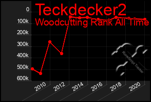 Total Graph of Teckdecker2