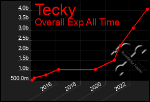 Total Graph of Tecky