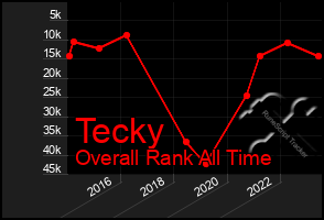 Total Graph of Tecky