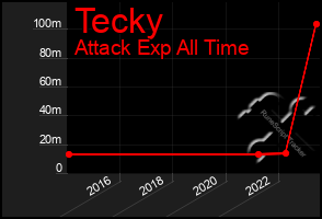 Total Graph of Tecky