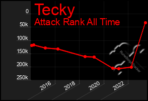 Total Graph of Tecky