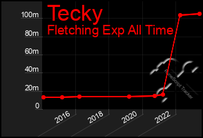 Total Graph of Tecky