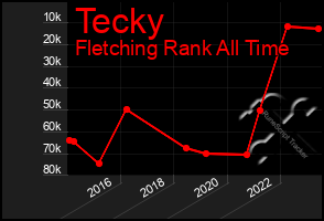 Total Graph of Tecky