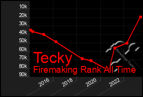 Total Graph of Tecky