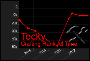 Total Graph of Tecky