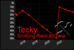 Total Graph of Tecky