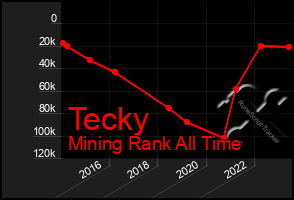 Total Graph of Tecky