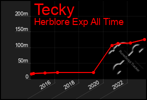 Total Graph of Tecky