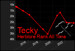 Total Graph of Tecky