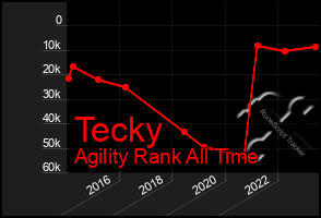 Total Graph of Tecky