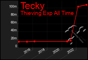 Total Graph of Tecky