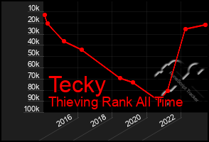 Total Graph of Tecky