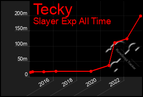 Total Graph of Tecky