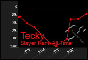 Total Graph of Tecky