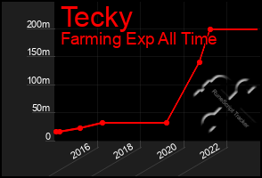 Total Graph of Tecky