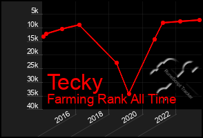 Total Graph of Tecky