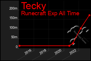 Total Graph of Tecky