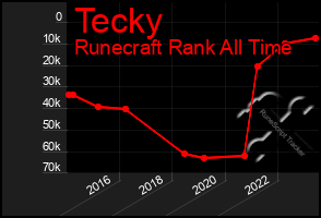 Total Graph of Tecky