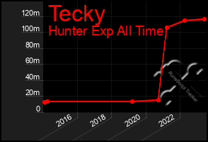 Total Graph of Tecky