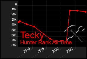 Total Graph of Tecky