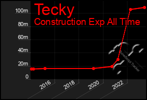 Total Graph of Tecky