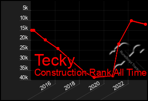 Total Graph of Tecky