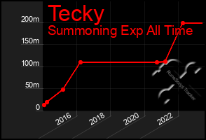 Total Graph of Tecky